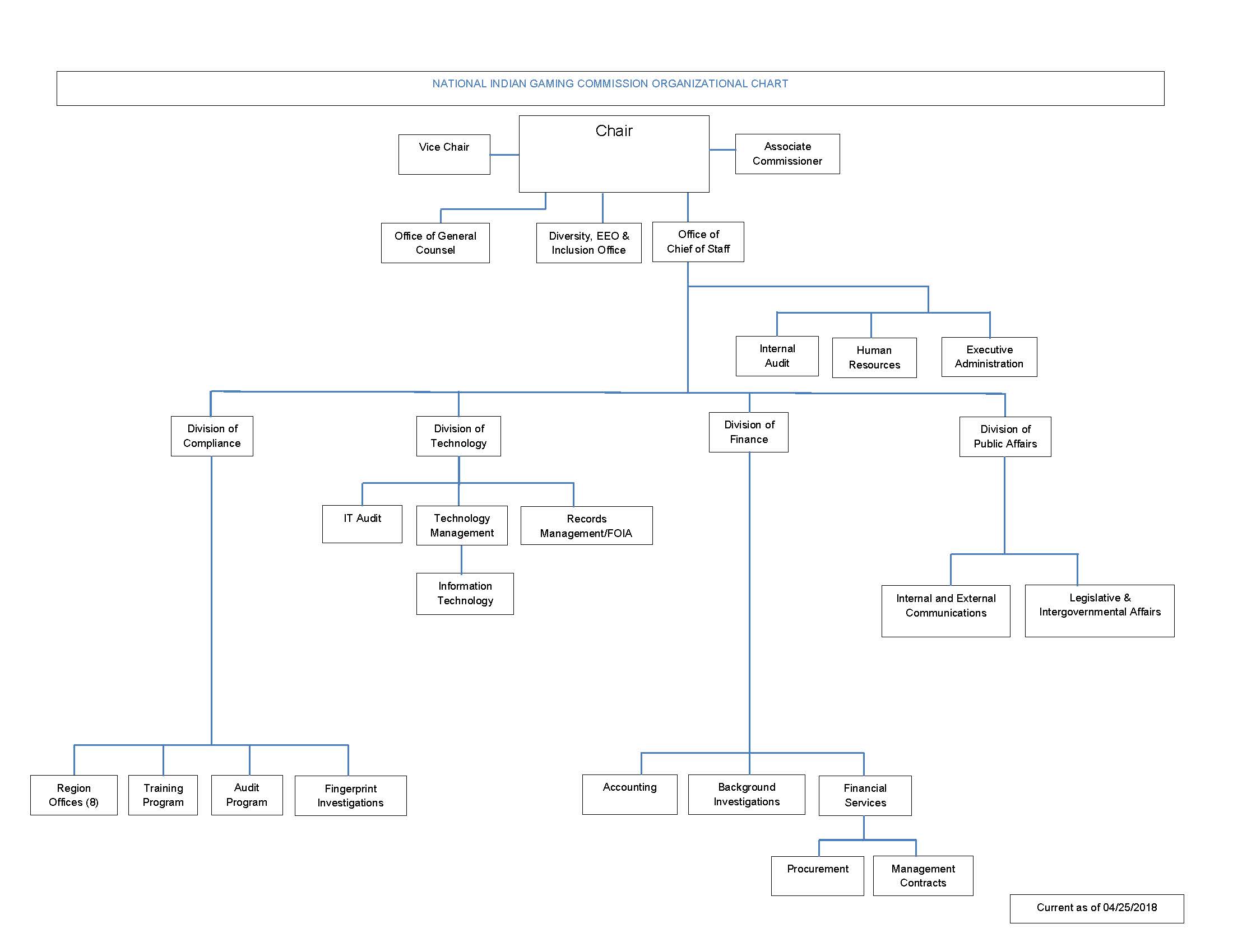 Organizational Structure National Indian Gaming Commission